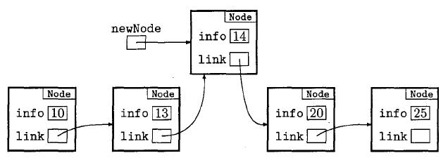 12.2 More Operations On Linked Lists