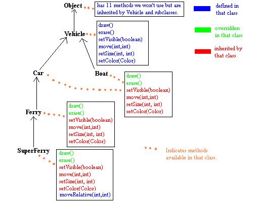 Java Inheritance - Vehicle class with a method called drive